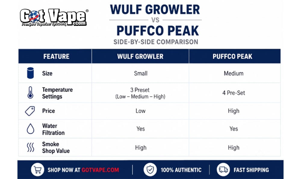Chart comparing the Wulf Growler vs. the Puffco Peak on white background